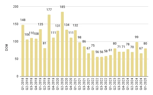 Greater Downtown Miami Luxury Condo Quarterly Days on Market 2018-2025 – Fig. 4