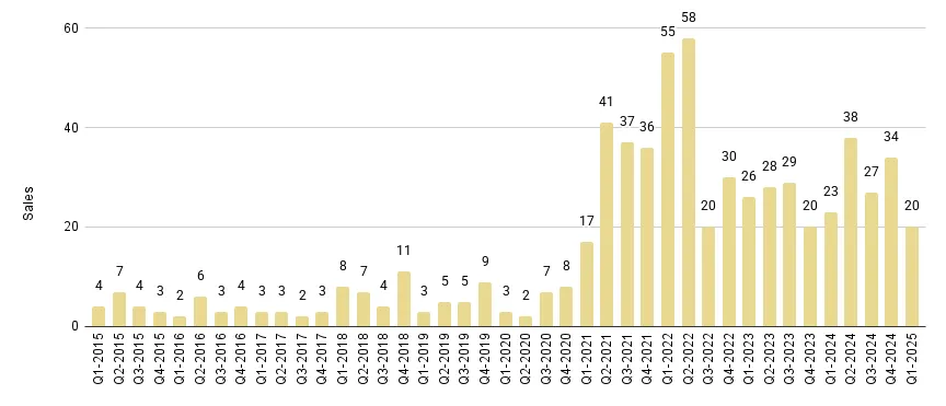 Edgewater Luxury Condo Quarterly Sales 2015 - 2025 - Fig. 7.1