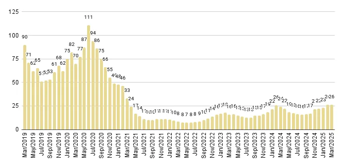 Greater Downtown Miami Luxury Condo Months of Inventory from Mar. 2019 to Mar.2025 - Fig. 5