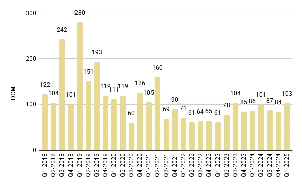 Edgewater Miami Luxury Condo Quarterly Days on Market 2018-2025 – Fig. 9