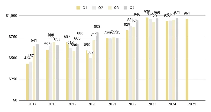 Edgewater Miami Luxury Condo Quarterly Price per Sq. Ft. 2017-2025 - Fig. 8