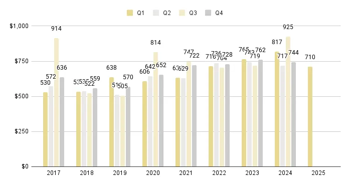 Downtown Miami Luxury Condo Quarterly Price per Sq. Ft. 2017-2025 - Fig. 17