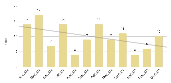 Edgewater Luxury Condo 12-Month Sales with Trendline - Fig. 7.2