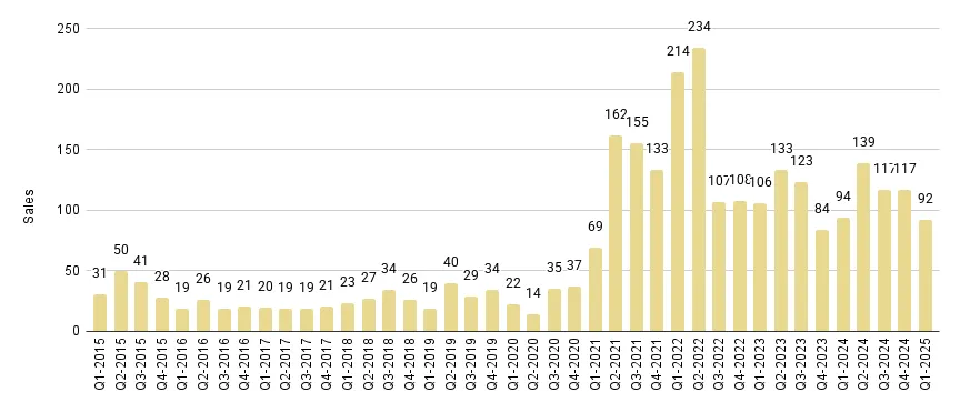 Greater Downtown Miami Luxury Condo Quarterly Sales 2015-2025 - Fig. 2.1