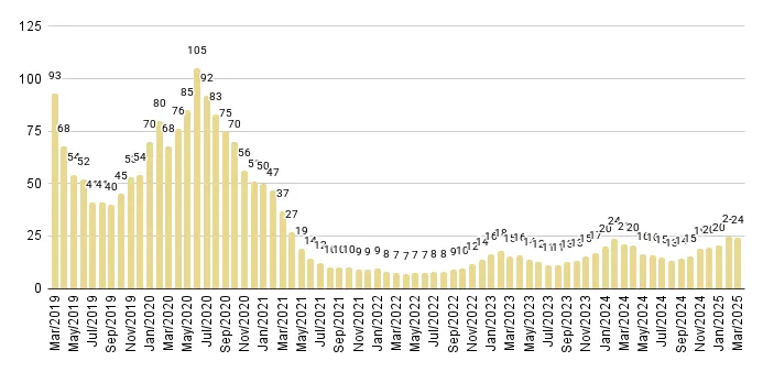 Brickell Luxury Condo Months of Inventory from Mar. 2019 to Mar.2025 - Fig. 15