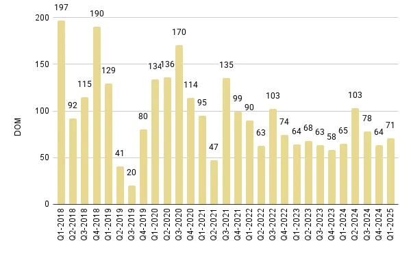 Downtown Miami Luxury Condo Quarterly Median Days on Market 2018 – 2025 - Fig. 18