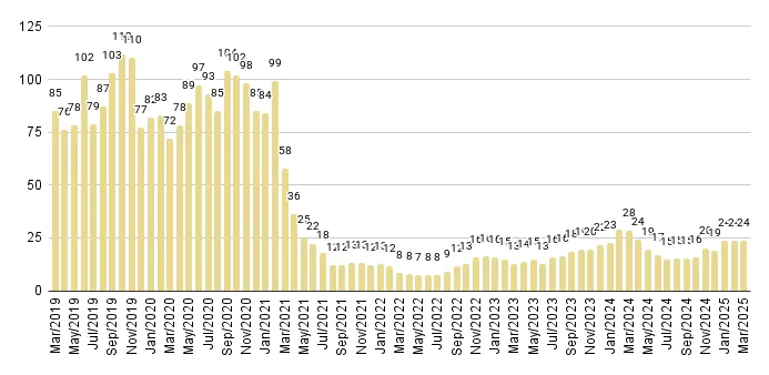 Edgewater Luxury Condo Months of Inventory from Mar. 2019 to Mar.2025 - Fig. 10
