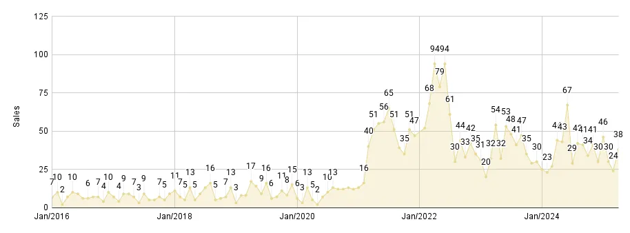 Greater Downtown Miami Luxury Condo Monthly Sales from Jan. 2016 to Mar.2025 - Fig. 2.2