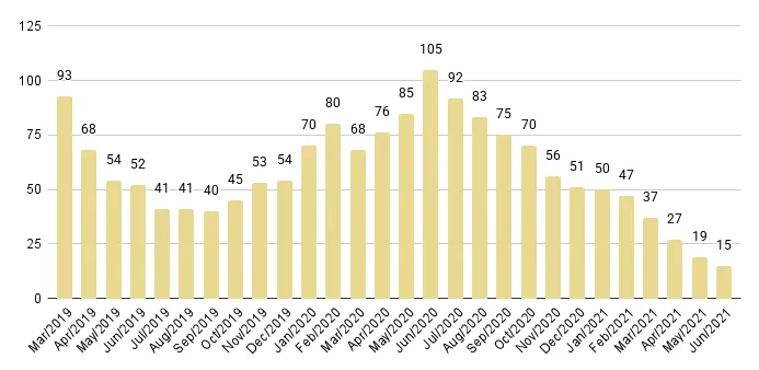 Brickell Luxury Condo Months of Inventory from Mar. 2017 to Jun. 2021 - Fig. 15