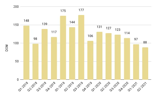 Edgewater Luxury Condo Quarterly Days on Market 2018-2021 – Fig. 9