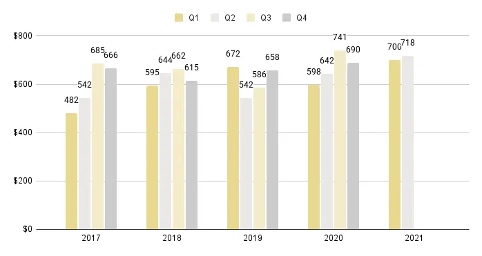 Edgewater Luxury Condo Quarterly Price per Sq. Ft. 2016-2021 - Fig. 8