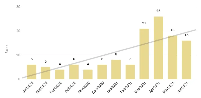 Edgewater Luxury Condo 12-Month Sales Trendline - Fig. 7.2