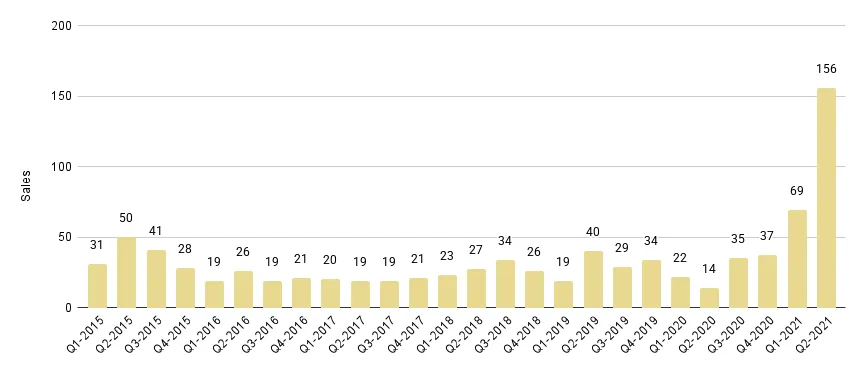 Greater Downtown Miami Luxury Condo Quarterly Sales 2015 - 2021 - Fig. 2.1
