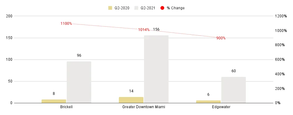 Overall Greater Downtown Miami Luxury Condo Markets at a Glance - Q2 2021 YoY (Number of Sales)