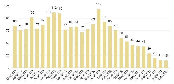 Edgewater Luxury Condo Months of Inventory from Mar. 2019 to Jun 2021 - Fig. 10