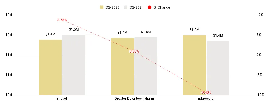 Overall Greater Downtown Miami Luxury Condo Markets at a Glance - Q2 2021 YoY (Median Sales Price)