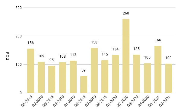 Brickell Luxury Condo Quarterly Median Days on Market 2018 – 2021 - Fig. 14