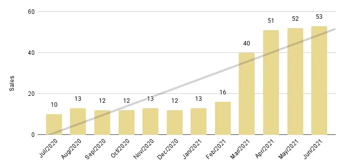 Greater Downtown Miami Luxury Condo 12-Month Sales with Trendline - Fig. 2.3