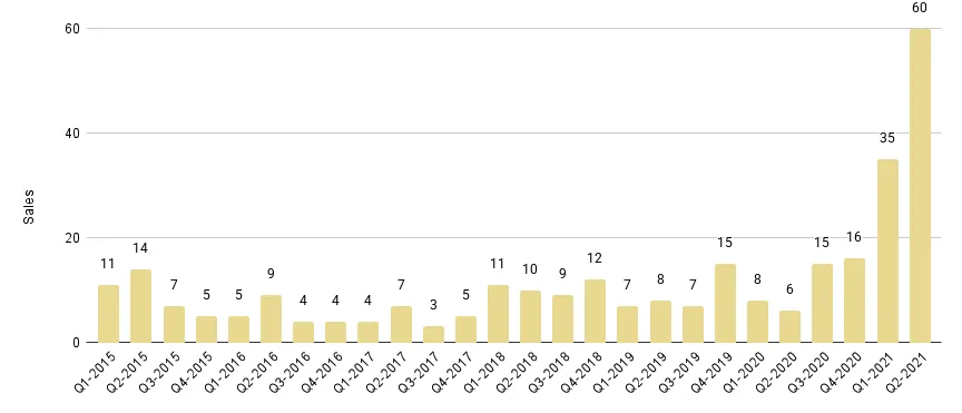 Edgewater Luxury Condo Quarterly Sales 2015 - 2021 - Fig. 7.1