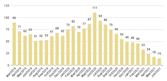 Greater Downtown Miami Luxury Condo Months of Inventory from Mar. 2019 to Jun. 2021 - Fig. 5