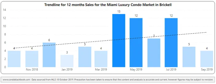 Brickell 12-month Sales with Trendline - Fig. 10.2