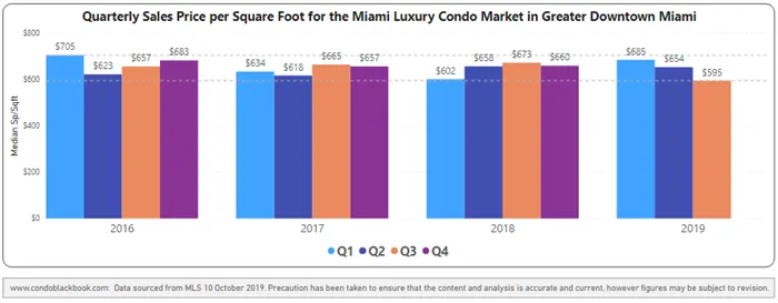 Quarterly Price per sq. ft. 2016-2019 - Fig. 3.1