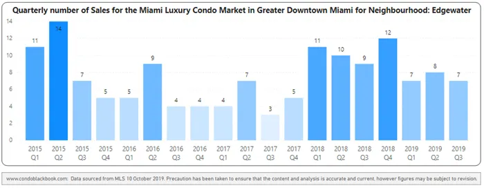 Edgewater Quarterly Sales Heatmap - Fig. 6.1