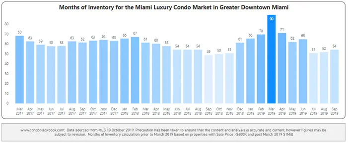 Months of Inventory from Mar. 2017 to Sep. 2019 - Fig. 4.1