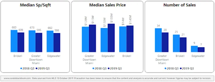 Greater Downtown Miami Luxury Market at a Glance (year over year)