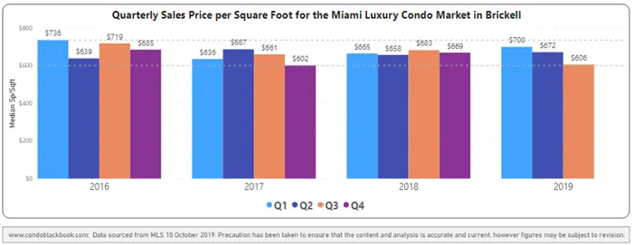 Brickell Quarterly Price per sq. ft. 2016-2019 - Fig. 11