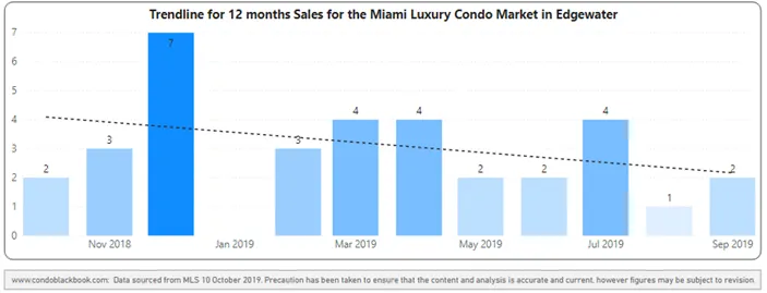 12-Month Sales with Trendline - Fig. 6.2