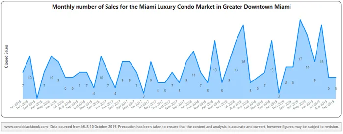 Monthly Sales from Jan. 2016 to Sep. 2019 - Fig. 2.3