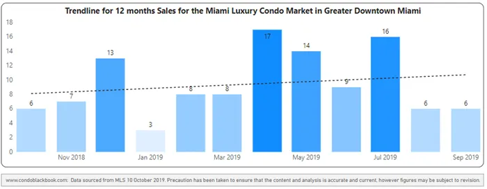12-Month Sales with Trendline - Fig. 2.2