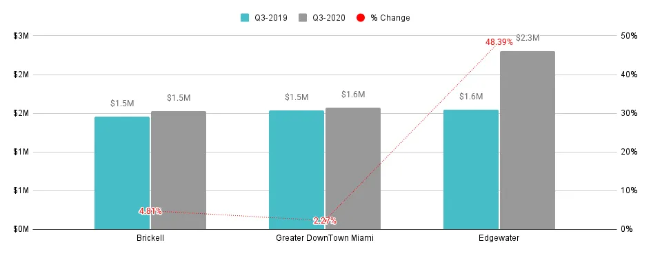 Overall Greater Downtown Miami Luxury Condo Markets at a Glance - Q3 2020 YoY (Median Sales Price)