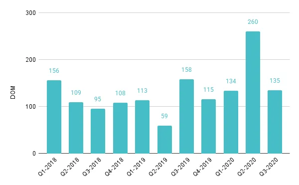 Brickell Luxury Condo Quarterly Median Days on Market 2018 – 2020 - Fig. 14
