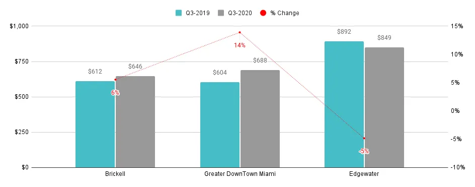 Overall Greater Downtown Miami Luxury Condo Markets at a Glance - Q3 2020 YoY (Median SP/SqFt)