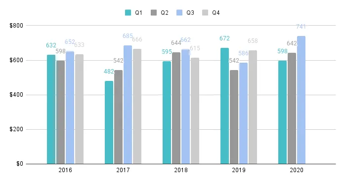Edgewater Luxury Condo Quarterly Price per Sq. Ft. 2016-2020 - Fig. 8