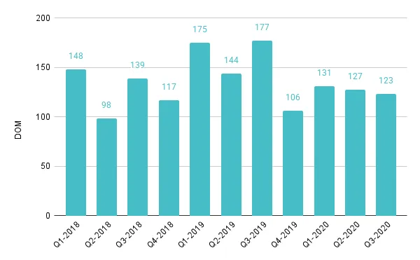 Edgewater Luxury Condo Quarterly Days on Market 2018-2020 – Fig. 9