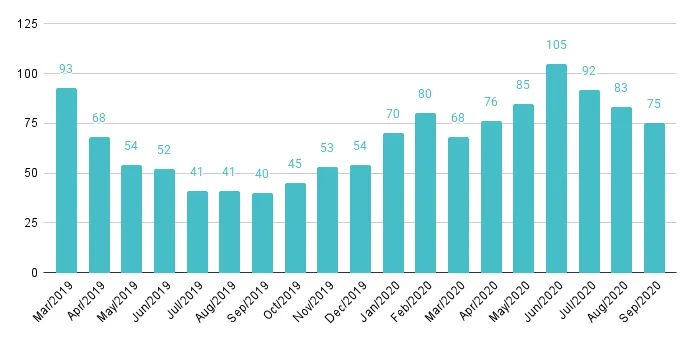 Brickell Luxury Condo Months of Inventory from Mar. 2017 to Sep. 2020 - Fig. 15