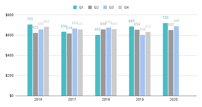 Greater Downtown Quarterly Price per Sq. Ft. 2016-2020 - Fig. 3