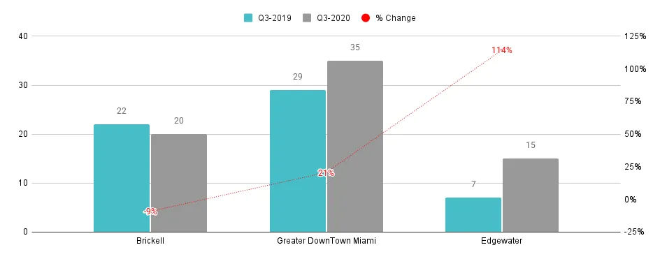 Overall Greater Downtown Miami Luxury Condo Markets at a Glance - Q3 2020 YoY (Number of Sales)