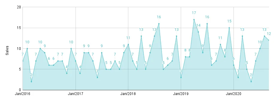 Greater Downtown Miami Luxury Condo Monthly Sales from Jan. 2016 to Sep. 2020 - Fig. 2.2