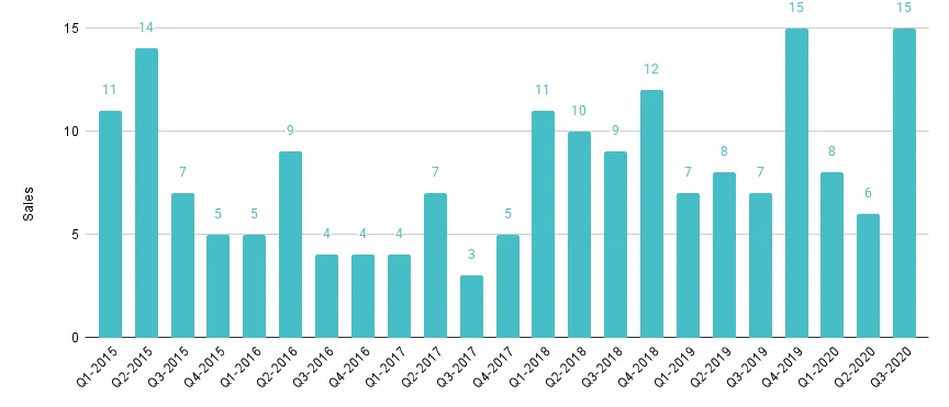 Edgewater Luxury Condo Quarterly Sales 2015 - 2020 - Fig. 7.1