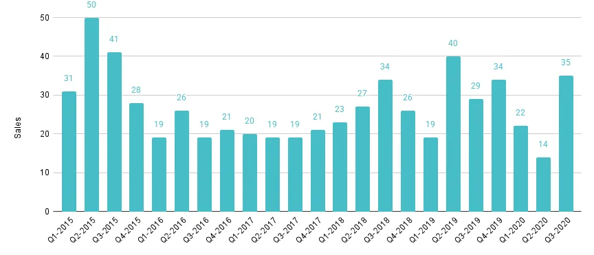 Greater Downtown Miami Luxury Condo Quarterly Sales 2015 - 2020 - Fig. 2.1