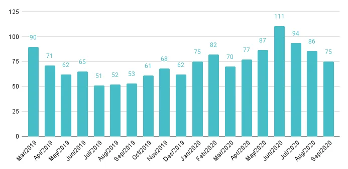 Greater Downtown Miami Luxury Condo Months of Inventory from Mar. 2019 to Sep. 2020 - Fig. 5