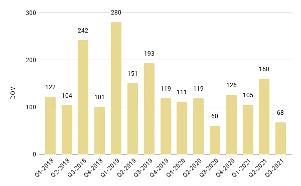 Edgewater Luxury Condo Quarterly Days on Market 2018-2021 – Fig. 9