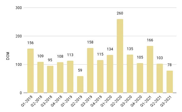 Brickell Luxury Condo Quarterly Median Days on Market 2018 – 2021 - Fig. 14