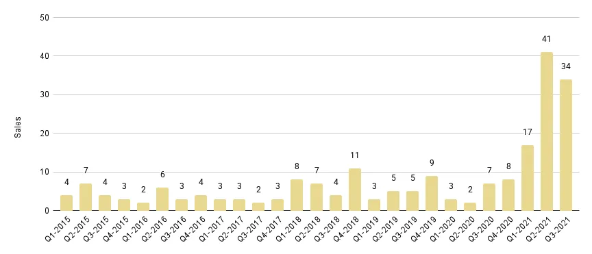 Edgewater Luxury Condo Quarterly Sales 2015 - 2021 - Fig. 7.1