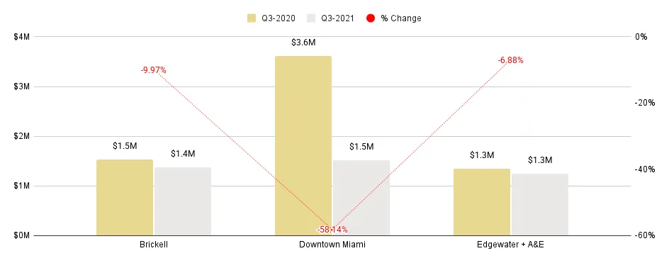 Overall Greater Downtown Miami Luxury Condo Markets at a Glance - Q3 2021 YoY (Number of Sales)