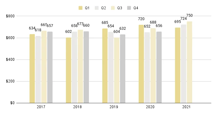 Greater Downtown Miami Luxury Condo Quarterly Price per Sq. Ft. 2016-2021 - Fig. 3